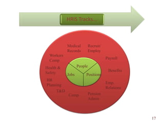 HRIS Tracks...
17
People
PositionsJobs
Workers
Comp
HR
Planning
Medical
Records
Recruit/
Employ
Benefits
Payroll
Pension
Admin
Emp.
Relations
T&D
Comp.
Health &
Safety
 