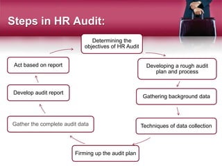 Steps in HR Audit:
Determining the
objectives of HR Audit
Developing a rough audit
plan and process
Gathering background data
Techniques of data collection
Firming up the audit plan
Gather the complete audit data
Develop audit report
Act based on report
 