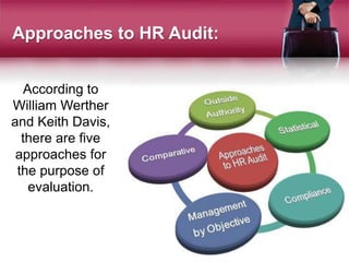 According to
William Werther
and Keith Davis,
there are five
approaches for
the purpose of
evaluation.
Approaches to HR Audit:
 