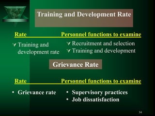 Training and Development Rate

Rate                 Personnel functions to examine
 Training and         Recruitment and selection
  development rate     Training and development

                 Grievance Rate

Rate                 Personnel functions to examine
• Grievance rate      • Supervisory practices
                      • Job dissatisfaction
                                                    34
 
