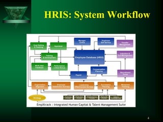 HRIS: System Workflow




                    4
 