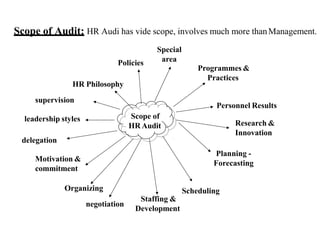 Scope of Audit: HR Audi has vide scope, involves much more thanManagement.
Scope of
HR Audit
Planning -
Forecasting
Scheduling
Motivation &
commitment
Policies
leadership styles
Personnel Results
Staffing &
Development
Programmes &
Practices
HR Philosophy
supervision
Organizing
negotiation
delegation
Special
area
Research &
Innovation
 