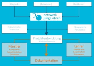 [Mitglieder]	
            [Teilnehmer]	
           [Fachbeirat]	
  




 Künstlerische	
                                     Pädagogische	
  
  Profession	
                                        Perspek;ve	
  



                       Projektentwicklung	
  
                           Hörbare	
  Umwelten	
  

 Künstler	
                                           Lehrer	
  
  Komposi;on	
                                       Förderschule	
  
Soundinstalla;on	
                                   Gesamtschule	
  
  Tonmeister	
                                        Gymnasium	
  


                        Dokumenta;on	
  
 