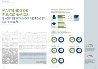 MICHAEL PAGE
Barômetro Global de RH 2013

MANTENDO OS
FUNCIONÁRIOS

MEIOS PARA AUMENTAR A RETENÇÃO
DE TALENTOS EM 2013
(em % de respondentes, múltiplas respostas)
56 Ásia

É HORA DE UMA NOVA ABORDAGEM
NA RETENÇÃO?

$
Remuneração e
benefícios

38 Ásia

37 Europa

37 Europa

62 América Latina

Life

Work

44 América do Norte
43 Pacíﬁco

36 América Latina
38 América do Norte

44 Pacíﬁco
Equilíbrio vida
pessoal x trabalho

53 Ásia
57 Europa
63 América Latina
52 América do Norte

Treinamento e
desenvolvimento 66 Pacíﬁco

Líderes de RH sabem que não é fácil
manter os funcionários satisfeitos
com seus desaﬁos, apoiar seus
objetivos pessoais, manter um
ambiente de trabalho positivo e a
motivação em altos níveis.
93% dos líderes de RH buscam
formas de manter os funcionários
felizes dentro da empresa.
‘Treinamento e desenvolvimento’
e ‘remuneração e benefícios’ são
os principais instrumentos sendo
alavancados para a manutenção
do funcionário:
• Treinamento e desenvolvimento:
Mais de 50% dos líderes de RH em
países da Europa, Ásia e América do
Norte e mais de 60% na Austrália,
Nova Zelândia e América Latina,
planejam aumentar a manutenção
de funcionários em 2013 através
de treinamento e desenvolvimento,
especialmente no setor de lazer, que
planeja intensiﬁcar o treinamento
da equipe. A pesquisa mostra, no
entanto, que o treinamento ainda
é mais focado nas habilidades
especíﬁcas
dos
funcionários
do que no desenvolvimento de
competências comportamentais,

tais como liderança e gestão – que na verdade ajudariam a
manter de maneira mas efetiva os gestores.
• Remuneração e benefícios: Talvez pela atual diﬁculdade
em implementar uma oferta consistente de remuneração e
benefícios, apenas 47% das empresas planejam tornar isso
parte de sua estratégia. No entanto, existem fortes diferenças
regionais. Nas jovens economias latino-americanas e asiáticas,
mais da metade das empresas planeja utilizar melhor esta
ferramenta. Isto poderia acontecer porque elas têm mais
espaço para aumentar a remuneração ou devido às batalhas
de pacotes de remuneração já sendo travadas entre empresas
concorrentes.
• ‘Comunicação interna’, ‘Mobilidade interna’ e ‘Employer
Branding’: estas ferramentas de retenção completam a
classiﬁcação e prevalecem mais em grandes empresas,
dentro dos serviços ﬁnanceiros, varejo, tecnologia e bens de
consumo.

“Os gerentes estão no centro da nossa estratégia de retenção.
Eles são cobrados em relação à performance da equipe e à sua
qualidade de vida. Os gerentes recebem treinamentos para garantir que as equipes alcancem suas metas, e desenvolvemos
um sistema de bônus baseado também em objetivos pessoais.”
Stéphane Fayol, Diretora de
recursos Humanos, Terreal,
França

AS DUAS POLÍTICAS MAIS
DESAFIADORAS DE IMPLEMENTAR
(em % de respondentes)
EUROPA

ÁSIA

35%
Remuneração
e benefícios

15%
Equilíbrio vida pessoal
x trabalho

AMÉRICA LATINA

Remuneração
e benefícios

Equilíbrio vida pessoal
x trabalho

PACÍFICO

24%

Remuneração
e benefícios

18%
Equilíbrio vida pessoal
x trabalho

AMÉRICA DO NORTE

18%

36%

27%

19%

Remuneração
Equilíbrio vida pessoal
Beneﬁts e benefícios
x trabalho

19%
Remuneração
e benefícios

22%
Equilíbrio vida pessoal
x trabalho

55%
das companhias planejam
oferecer treinamento como
estratégia de retenção de
talentos

28%
dos líderes de RH declaram
que Remuneração e Benefícios
será a estratégia mais
desaﬁadora de implementar
em 2013

Fonte: Michael Page

18

19

 