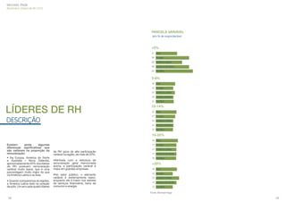 MICHAEL PAGE
Barômetro Global de RH 2013

PARCELA VARIÁVEL
(em % de respondentes)

<5%
21 Ásia
38 Europa
28 América Latina
38 América do Norte
43 Pacíﬁco

5-9%
16 Ásia
14 Europa
15 América Latina
14 América do Norte
14 Pacíﬁco

LÍDERES DE RH

10-14%
20 Ásia
17 Europa

DESCRIÇÃO

14 América Latina
14 América do Norte
13 Pacíﬁco

15-20%
24 Ásia

Existem
ainda
algumas
diferenças signiﬁcativas que
são variáveis na proporção da
remuneração:
• Na Europa, América do Norte
e Austrália / Nova Zelândia,
aproximadamente 40% dos líderes
de RH possuem remuneração
variável muito baixa, que é uma
porcentagem muito maior do que
na América Latina e na Ásia.
• Quando comparamos as regiões,
a América Latina está na posição
de pólo. Um em cada quatro líderes

17 Europa

de RH goza de alta participação
variável na região, de mais de 20%.
•Alinhada com a estrutura de
remuneração geral mencionada
acima, a participação variável é
maior em grandes empresas.
•No setor público, o elemento
variável é extremamente baixo,
enquanto ele é maior nos setores
de serviços ﬁnanceiros, bens de
consumo e energia.

17 América Latina
17 América do Norte
16 Pacíﬁco

>20%
18 Ásia
13 Europa
25 América Latina
17 América do Norte
13 Pacíﬁco
Fonte: Michael Page

28

29

 