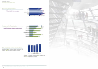 MICHAEL PAGE
Barômetro Global de RH 2013

Remuneração & Benefícios
“A Questão da Remuneração”

98k € 12%
90k € 11%
112k € 12%
109k € 11%
122k € 10%
112k € 12%

Ásia
Europa
América Latina
América do Norte
Pacíﬁco
Brasil

Parcela variável

Média de benefícios por ano (€)

Funções de RH Terceirizadas
“Novas ferramentas moldam o RH de amanhã”

37%
52%

Folha de
Pagamento
27%

Operações
Temporárias

57%
18%

Treinamento

48%
17%

Informações de RH

27%
17%

Recrutamento
e Seleção

57%
14%

Assessment

60%

Global
Brasil

39%

54%

66%

69%

46%

RH: um plano de carreira para mulheres
Globalmente, 59% dos líderes de RH entrevistados são
mulheres. 52% dos diretores de RH são mulheres.
Asia

Latin
North
Europe America America Paciﬁc

No Brasil, as mulheres representam 50% dos líderes de
RH. 42% dos diretores são mulheres.

Brasil: 171 líderes de RH receberam uma pesquisa online de setembro a novembro de 2012

38

 
