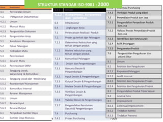 www.valueconsulttraining.com (021 7919 8730)
Clause Requirement
4.1 Persyaratan Umum
4.2. Persyaratan Dokumentasi
4.2.1 Umum
4.2.2 Manual Mutu
4.2.3 Pengendalian Dokumen
4.2.4 Pengendalian Arsip
5.1 Komitmen Manajemen
5.2 Fokus Pelanggan
5.3 Kebijakan Mutu
5.4 Perencanaan
5.4.1 Sasaran Mutu
5.4.2 Perencanaan SMM
5.5. Tanggung jawab,
Wewenang & Komunikasi
5.5.1 Tanggung jawab dan Wewenang
5.5.2 Representatif Manajemen
5.5.3 Komunikasi Internal
5.6 Review Manajemen
5.6.1 Umum
5.6.2 Review Input
5.6.3 Review Output
6.1 Penyediaan Sumber Daya
6.2 Sumber Daya Manusia
6.2.1 Umum
6.2.2 Kompetensi, Awareness
dan pelatihan
6.3 Infrastruktur
6.4 Lingkungan Kerja
7.1 Perencanaan Realisasi Produk
7.2. Proses yg terkait dgn Pelanggan
7.2.1 Determinasi kebutuhan yang
terkait dengan produk
7.2.2 Review kebutuhan yang
terkait dengan produk
7.2.3 Komunikasi Pelanggan
7.3 Desain dan Pengembangan
7.3.1 Rencana Desain &
Pengembangan
7.3.2 Input Desain & Pengembangan
7.3.3 Output Desain & Pengembangan
7.3.4 Review Desain & Pengembangan
7.3.5 Verifikasi Desain &
Pengembangan
7.3.6 Validasi Desain & Pengembangan
7.3.7 Pengendalian Perubahan
Desain & Pengembangan
7.4 Purchasing
7.4.1 Proses Purchasing
7.4.2 Informasi Purchasing
7.4.3 Verifikasi Produk yang dibeli
7.5 Penyediaan Produk dan Jasa
7.5.1 Pengendalian Penyediaan Produk
dan Jasa
7.5.2 Validasi Proses Penyediaan Produk
dan Jasa
7.5.3 Identifikasi dan Ketelusuran
7.5.4 Milik Pelanggan
7.5.5 Pengawetan Produk
7.6 Pengendalian Pengukuran dan
piranti Ukur
8.1 Umum
8.2 Monitor dan Pengukuran
8.2.1 Kepuasan Pelanggan
8.2.2 Audit Internal
8.2.3 Monitor dan Pengukuran Proses
8.2.4 Monitor dan Pengukuran Produk
8.3 Pengendalian Produk Tidak Sesuai
8.4 Analisa Data
8.5 Improvement
8.5.1 Continual Improvement
8.5.2 Tindakan Koreksi
8.5.3 Tindakan Prevensi
STRUKTUR STANDAR ISO-9001 : 2000
 