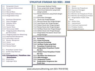 www.valueconsulttraining.com (021 7919 8730)
4.1 Persyaratan Umum
4.2. Persyaratan Dokumentasi
4.2.1 Umum
4.2.2 Manual Mutu
4.2.3 Pengendalian Dokumen
4.2.4 Pengendalian Arsip
5.1 Komitmen Manajemen
5.2 Fokus Pelanggan
5.3 Kebijakan Mutu
5.4 Perencanaan
5.4.1 Sasaran Mutu
5.4.2 Perencanaan SMM
5.5. Tanggung jawab, Wewenang
dan Komunikasi
5.5.1 Tanggung jawab dan Wewenang
5.5.2 Representatif Manajemen
5.5.3 Komunikasi Internal
5.6 Review Manajemen
5.6.1 Umum
5.6.2 Review Input
5.6.3 Review Output
6.1 Penyediaan Sumber Daya
6.2 Sumber Daya Manusia
6.2.1 Umum
6.2.2 Kompetensi, Pelatihan dan
Awareness
6.3 Infrastruktur
6.4 Lingkungan Kerja
7.1 Perencanaan Realisasi Produk
7.2. Proses yang terkait dengan Pelanggan
7.2.1 Determinasi kebutuhan yang terkait
dengan produk
7.2.2 Review kebutuhan yang terkait dengan
produk
7.2.3 Komunikasi Pelanggan
7.3 Desain dan Pengembangan
7.3.1 Rencana Desain dan Pengembangan
7.3.2 Input Desain dan Pengembangan
7.3.3 Output Desain dan Pengembangan
7.3.4 Review Desain dan Pengembangan
7.3.5 Verifikasi Desain dan Pengembangan
7.3.6 Validasi Desain dan Pengembangan
7.3.7 Pengendalian Perubahan Desain dan
Pengembangan
7.4 Purchasing
7.4.1 Proses Purchasing
7.4.2 Informasi Purchasing
7.4.3 Verifikasi Produk yang Dibeli
7.5 Penyediaan Produk dan Jasa
7.5.1 Pengendalian Penyediaan Produk
dan Jasa
7.5.2 Validasi Proses Penyediaan Produk
dan Jasa
7.5.3 Identifikasi dan Ketelusuran
7.5.4 Milik Pelanggan
7.5.5 Pengawetan Produk
7.6 Pengendalian Pengukuran dan
Piranti Ukur
STRUKTUR STANDAR ISO-9001 : 2008
8.1 Umum
8.2 Monitor dan Pengukuran
8.2.1 Kepuasan Pelanggan
8.2.2 Audit Internal
8.2.3 Monitor dan Pengukuran Proses
8.2.4 Monitor dan Pengukuran Produk
8.3 Pengendalian Produk Tidak
Sesuai
8.4 Analisa Data
8.5 Improvement
8.5.1 Continual Improvement
8.5.2 Tindakan Koreksi
8.5.3 Tindakan Prevensi
 