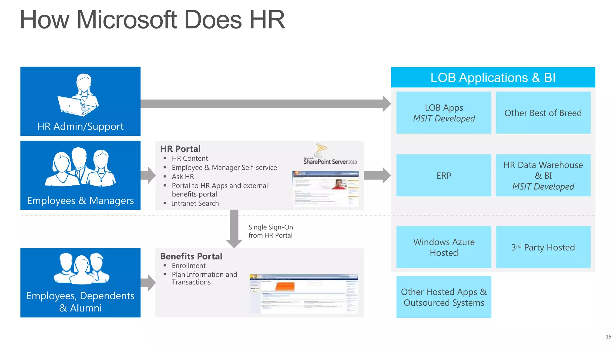 How Microsoft Does HR
15
LOB Applications & BI
HR Admin/Support
Employees & Managers
Employees, Dependents
& Alumni
LOB Apps
MSIT Developed
Other Best of Breed
ERP
HR Data Warehouse
& BI
MSIT Developed
Windows Azure
Hosted
3rd Party Hosted
Other Hosted Apps &
Outsourced Systems
HR Portal
 HR Content
 Employee & Manager Self-service
 Ask HR
 Portal to HR Apps and external
benefits portal
 Intranet Search
Benefits Portal
 Enrollment
 Plan Information and
Transactions
Single Sign-On
from HR Portal
 