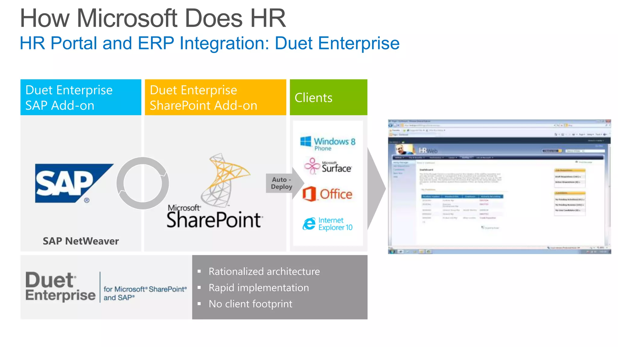  Rationalized architecture
 Rapid implementation
 No client footprint
How Microsoft Does HR
HR Portal and ERP Integration: Duet Enterprise
SAP NetWeaver
Duet Enterprise
SAP Add-on
Duet Enterprise
SharePoint Add-on
Clients
Auto -
Deploy
 
