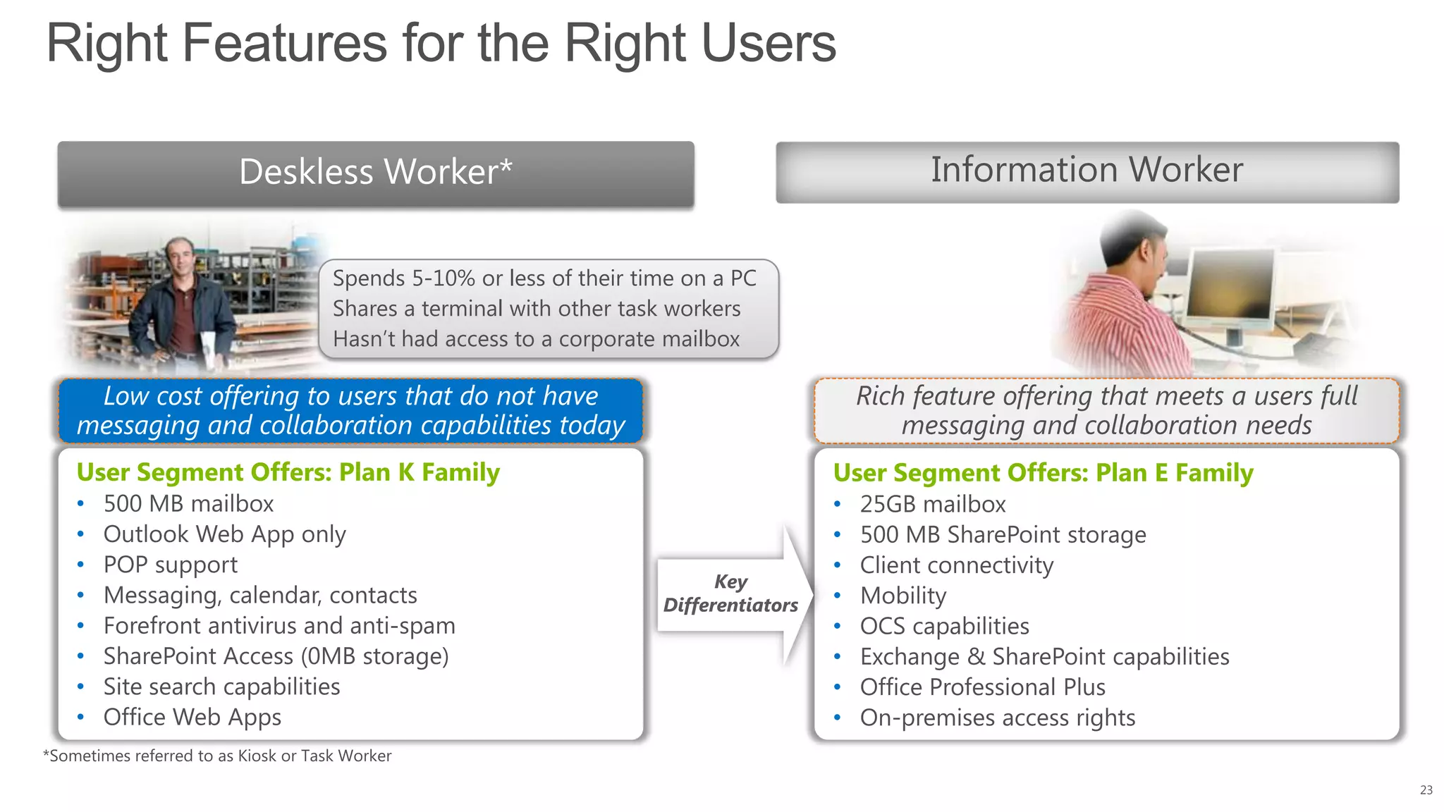 Right Features for the Right Users
23
Spends 5-10% or less of their time on a PC
Shares a terminal with other task workers
Hasn‘t had access to a corporate mailbox
 