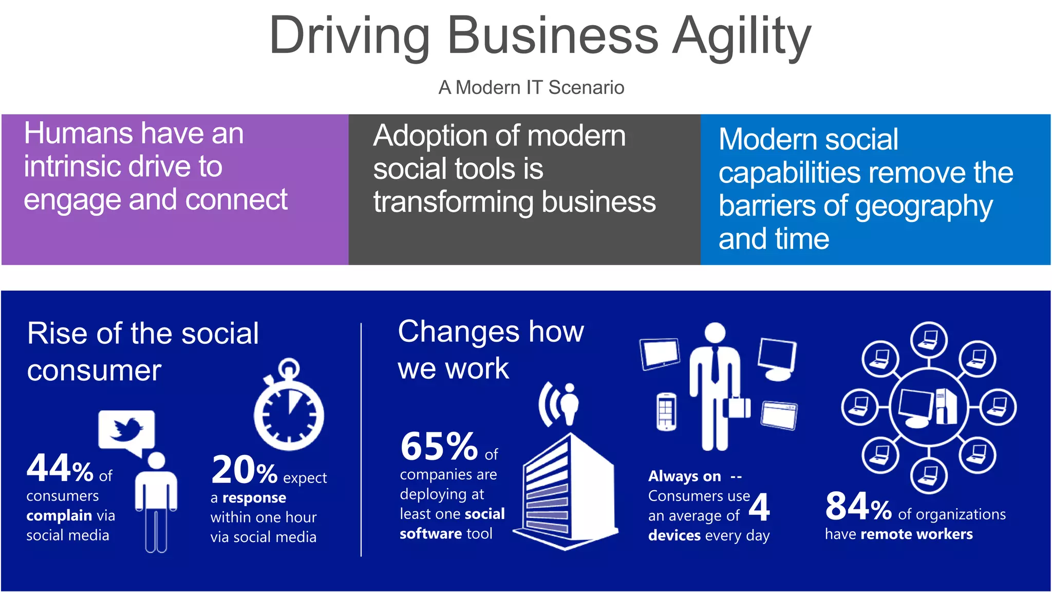 Driving Business Agility
84% of organizations
have remote workers
Changes how
we work
65%of
companies are
deploying at
least one social
software tool
Always on --
Consumers use
an average of 4
devices every day
20% expect
a response
within one hour
via social media
Rise of the social
consumer
44% of
consumers
complain via
social media
Humans have an
intrinsic drive to
engage and connect
Adoption of modern
social tools is
transforming business
Modern social
capabilities remove the
barriers of geography
and time
A Modern IT Scenario
 