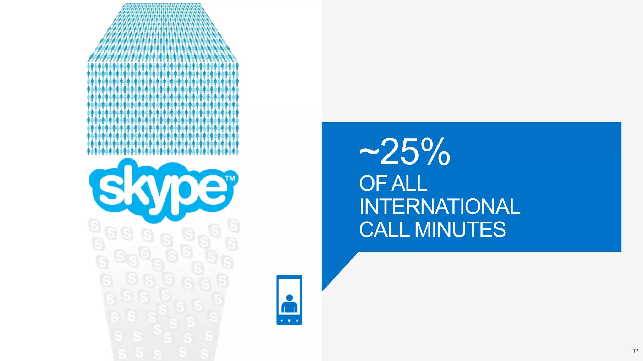 ~25%
OFALL
INTERNATIONAL
CALL MINUTES
32
 