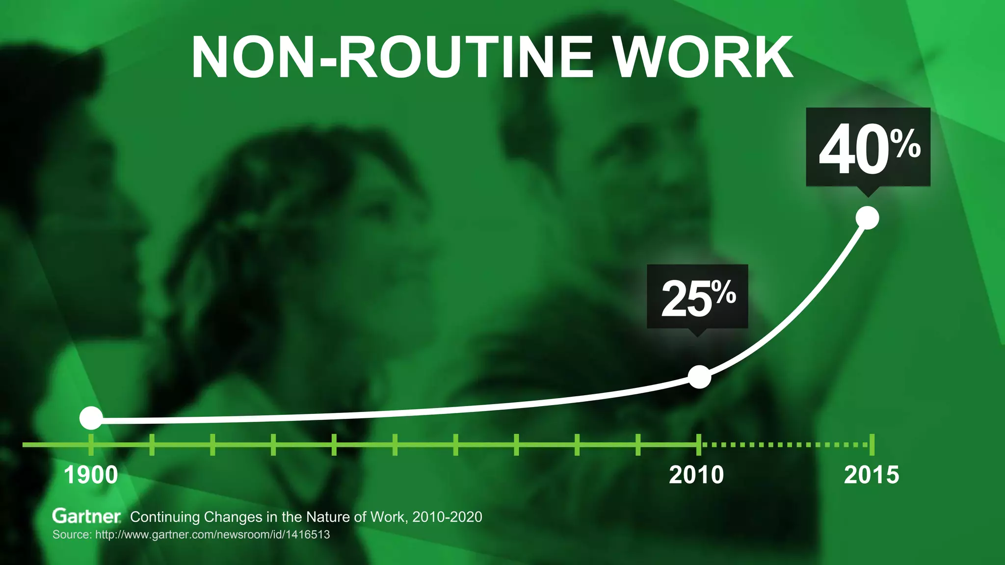 NON-ROUTINE WORK
Source: http://www.gartner.com/newsroom/id/1416513
2010 20151900
25%
40%
Continuing Changes in the Nature of Work, 2010-2020
 