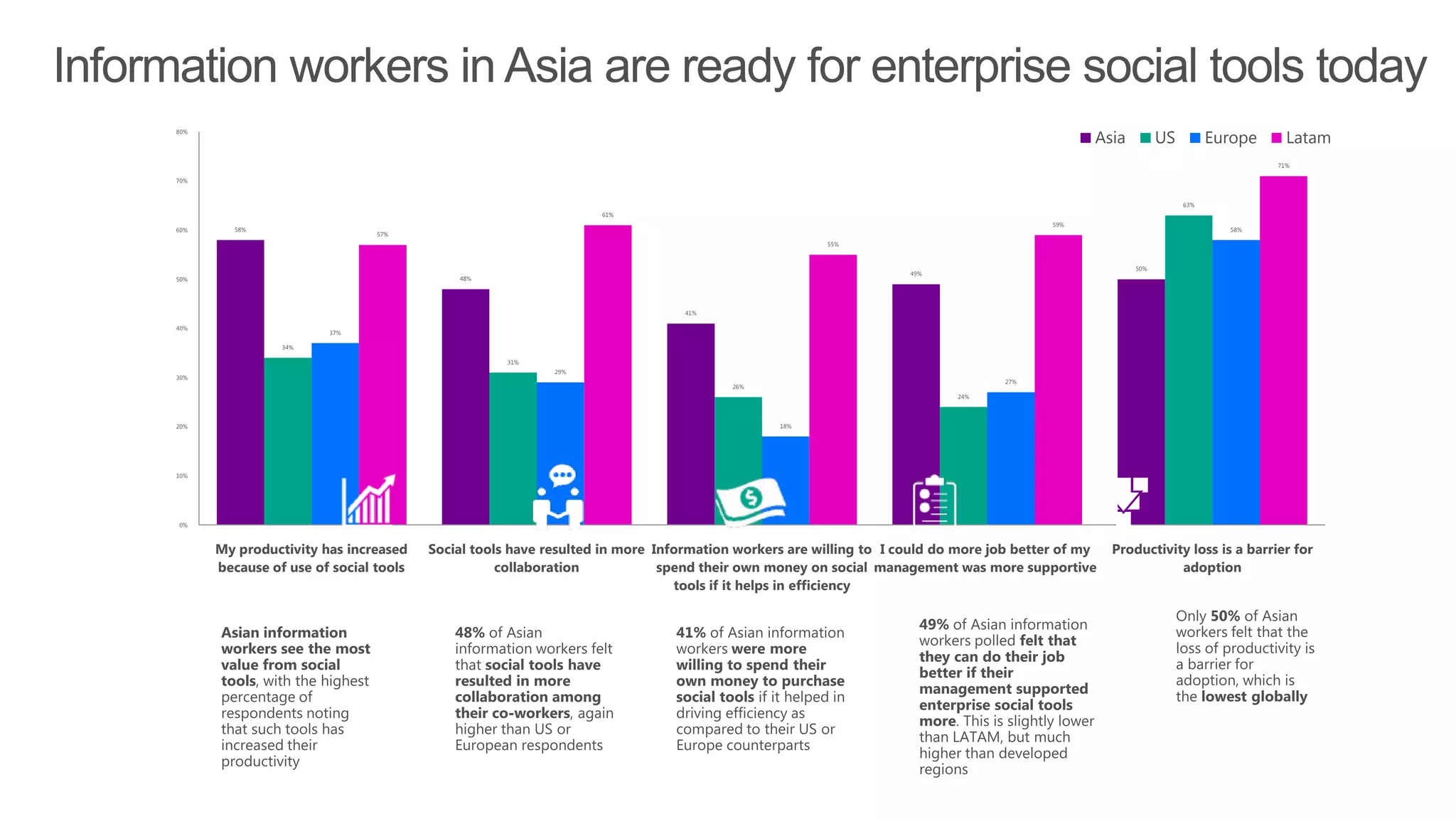 58%
48%
41%
49%
50%
34%
31%
26%
24%
63%
37%
29%
18%
27%
58%
57%
61%
55%
59%
71%
0%
10%
20%
30%
40%
50%
60%
70%
80%
My productivity has increased
because of use of social tools
Social tools have resulted in more
collaboration
Information workers are willing to
spend their own money on social
tools if it helps in efficiency
I could do more job better of my
management was more supportive
Productivity loss is a barrier for
adoption
Asia US Europe Latam
 