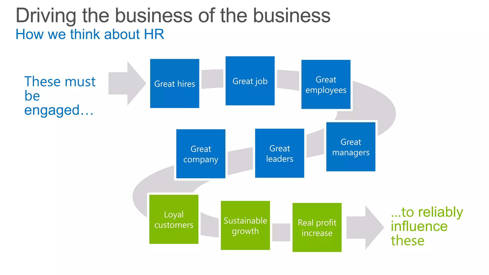 Driving the business of the business
How we think about HR
…to reliably
influence
these
These must
be
engaged…
Sustainable
growth
Loyal
customers
Great hires
Great
company
Great job
Great
leaders
Great
managers
Real profit
increase
Great
employees
 