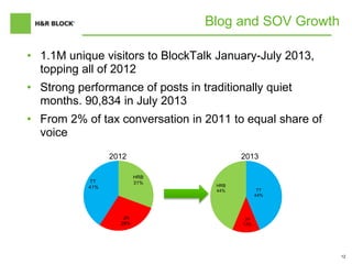 12
Blog and SOV Growth
• 1.1M unique visitors to BlockTalk January-July 2013,
topping all of 2012
• Strong performance of posts in traditionally quiet
months. 90,834 in July 2013
• From 2% of tax conversation in 2011 to equal share of
voice
TT
44%
JH
13%
HRB
44%
HRB
31%
JH
28%
TT
41%
2012 2013
 