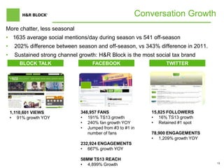 13
Conversation Growth
More chatter, less seasonal
• 1635 average social mentions/day during season vs 541 off-season
• 202% difference between season and off-season, vs 343% difference in 2011.
• Sustained strong channel growth: H&R Block is the most social tax brand
BLOCK TALK FACEBOOK TWITTER
1,110,601 VIEWS
• 91% growth YOY
348,957 FANS
• 191% TS13 growth
• 240% fan growth YOY
• Jumped from #3 to #1 in
number of fans
232,924 ENGAGEMENTS
• 667% growth YOY
58MM TS13 REACH
• 4,899% Growth
15,825 FOLLOWERS
• 16% TS13 growth
• Retained #1 spot
78,900 ENGAGEMENTS
• 1,209% growth YOY
 