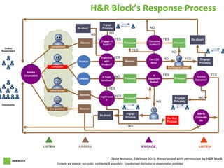 Contents are material, non-public, confidential & proprietary. Unauthorized distribution or dissemination prohibited.
H&R Block’s Response Process
David Armano, Edelman 2010. Repurposed with permission by H&R Block.
 