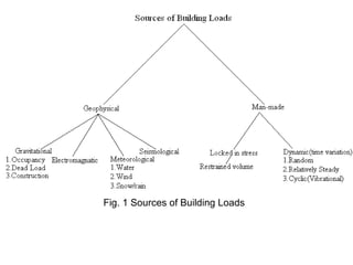 Fig. 1 Sources of Building Loads
 