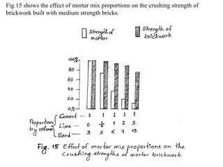 Fig 15 shows the effect of mortar mix proportions on the crushing strength of
brickwork built with medium strength bricks.
 