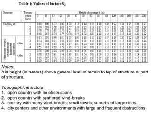 Notes:
h is height (in meters) above general level of terrain to top of structure or part
of structure.
Topographical factors
1. open country with no obstructions
2. open country with scattered wind-breaks
3. country with many wind-breaks; small towns; suburbs of large cities
4. city centers and other environments with large and frequent obstructions
 
