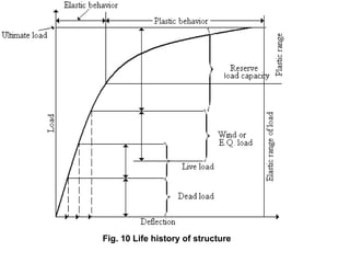 Fig. 10 Life history of structure
 
