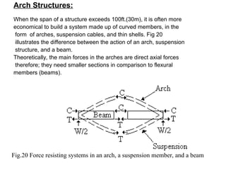 Arch Structures:
When the span of a structure exceeds 100ft.(30m), it is often more
economical to build a system made up of curved members, in the
form of arches, suspension cables, and thin shells. Fig 20
illustrates the difference between the action of an arch, suspension
structure, and a beam.
Theoretically, the main forces in the arches are direct axial forces
therefore; they need smaller sections in comparison to flexural
members (beams).
Fig.20 Force resisting systems in an arch, a suspension member, and a beam
 