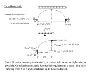 Since H varies inversely to the rise h, it is desirable to use as high a rise as
possible. Considering aesthetic & practical requirement, a span / rise ratio
ranging from 5 to 8 and sometimes up to 12 are adopted.
 