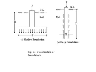 Fig. 23 Classification of
Foundations
 