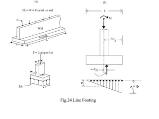 Fig.24 Line Footing
 