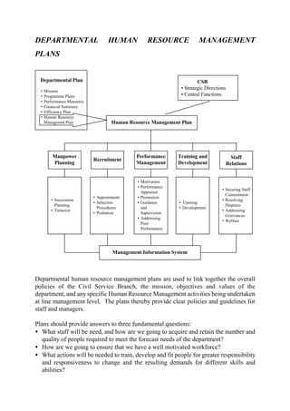 DEPARTMENTAL HUMAN RESOURCE MANAGEMENT
PLANS
CSB
• Strategic Directions
• Central Functions
Human Resource Management Plan
• Succession
Planning
• Turnover
Manpower
Planning
Recruitment
• Appointment
• Selection
Procedures
• Probation
Performance
Management
• Motivation
• Performance
Appraisal
• Promotion
• Guidance
and
Supervision
• Addressing
Poor
Performance
Training and
Development
• Training
• Development
Staff
Relations
• Securing Staff
Commitment
• Resolving
Disputes
• Addressing
Grievances
• Welfare
Management Information System
Departmental Plan
• Mission
• Programme Plans
• Performance Measures
• Financial Summary
• Efficiency Plan
• Human Resource
Managemnt Plan
Departmental human resource management plans are used to link together the overall
policies of the Civil Service Branch, the mission, objectives and values of the
department, and any specific Human Resource Management activities being undertaken
at line management level. The plans thereby provide clear policies and guidelines for
staff and managers.
Plans should provide answers to three fundamental questions:
• What staff will be need, and how are we going to acquire and retain the number and
quality of people required to meet the forecast needs of the department?
• How are we going to ensure that we have a well motivated workforce?
• What actions will be needed to train, develop and fit people for greater responsibility
and responsiveness to change and the resulting demands for different skills and
abilities?
 