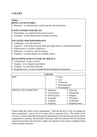 VALUES
Values
BEING ACCOUNTABLE
• Openness - to communicate, consult and provide information
LIVING WITHIN OUR MEANS
• Partnership - to complement the private sector
• Foresight - to plan ahead within available resources
MANAGING FOR PERFORMANCE
• Leadership - to set the direction
• Expertise - to develop necessary skills and apply them in a professional manner
• Effectiveness - to achieve objectives
• Efficiency - to achieve value for money
• Propriety - to ensure proper use of public money
DEVELOPING OUR CULTURE OF SERVICE
• Commitment - to give our best
• Integrity - to be impartial and ethical
• Courtesy - to treat others decently
• Responsiveness - to react to problems and changing circumstances
VALUES
HRM • Trust
• Care
• Teamwork
• Encouragement
• Development
SERVING THE COMMUNITY • Openness
• Commitment
• Effectiveness
• Foresight
• Courtesy
• Propriety
• Expertise
• Partnership
• Integrity
• Efficiency
• Leadership
• Responsiveness
Values shape the culture of any organization. They are the key to "the way things are
done around here", and let all of us know what is expected of us. The values of the
service as a whole should be built upon by departments to develop the particular culture
a department is seeking. Well defined values give staff an instinctive feel for decisions
expected from them and, therefore, reduce the amount of time spent consulting others
before making a decision.
 