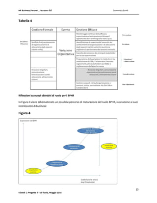 HR Business Partner … Ma cosa fà? Domenico Famà
15
e.book 1: Progetta il Tuo Ruolo, Maggio 2016
Tabella 4
Riflessioni su nuovi obiettivi di ruolo per i BPHR
In Figura 4 viene schematizzato un possibile percorso di maturazione del ruolo BPHR, in relazione ai suoi
interlocutori di business:
Figura 4
 