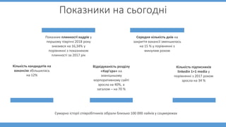 Показники на сьогодні
Кількість кандидатів на
вакансію збільшилась
на 12%
Показник плинності кадрів у
першому півріччі 201...