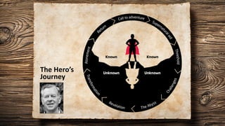 The Hero’s
Journey
 