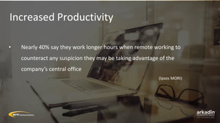 Increased Productivity
• Nearly 40% say they work longer hours when remote working to
counteract any suspicion they may be taking advantage of the
company’s central office
(Ipsos MORI)
 