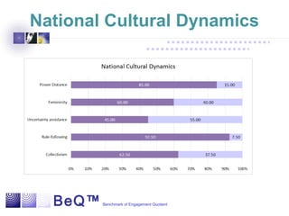 BeQ™ Benchmark of Engagement Quotient
National Cultural Dynamics
 