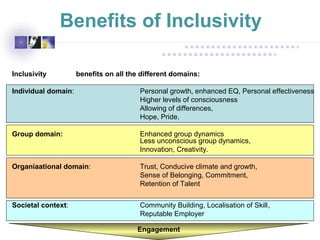 Inclusivity benefits on all the different domains:
Individual domain: Personal growth, enhanced EQ, Personal effectiveness
Higher levels of consciousness
Allowing of differences,
Hope, Pride.
Group domain: Enhanced group dynamics
Less unconscious group dynamics,
Innovation, Creativity.
Organiaational domain: Trust, Conducive climate and growth,
Sense of Belonging, Commitment,
Retention of Talent
Societal context: Community Building, Localisation of Skill,
Reputable Employer
Engagement
Benefits of Inclusivity
 