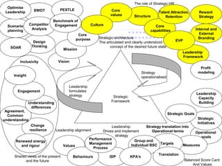 Inclusivity
Strategic
Framework
Strategic architecture
The articulated and clearly understood
concept of the desired future state
Strategy translation into
Operational termsLeadership alignment
Vision
Mission
Core
purpose
Structure
Core
values
Core
capabilities Internal and
External
Branding
Leadership
Framework
Profit
modeling
Shared views of the present
and the future
Leadership
formulates
strategy
Change
resilience
Agreement,
Common
understanding
Renewed energy
and rigour
Understanding
differences
Engagement
Insight
Leadership
Drives and implement
strategy
Strategy
operationalised
Balanced Score Card
And Values
Operational
goals
MeasuresTargets
Strategic
Initiatives
Strategic Goals
Values
Group and
Individual BSC
IDP KPA’sBehaviours
SWOT PESTLE
Design
Thinking
Scenario
planning
Competitor
Analysis
SOAR
EVP
Culture
Leadership
Capacity
Building
Translation
Performance
Management
Process
Optimise
Leadership Talent Attraction,
Retention
Reward
Strategy
Benchmark of
Engagement
The role of Strategic HR
 