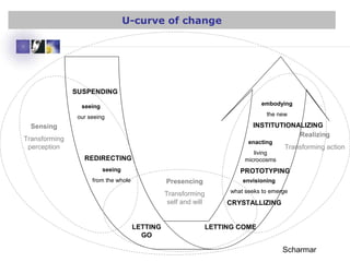 Presencing
Transforming
self and will
SUSPENDING
REDIRECTING
LETTING
GO
LETTING COME
INSTITUTIONALIZING
PROTOTYPING
CRYSTALLIZING
Realizing
Transforming action
Sensing
Transforming
perception
seeing
our seeing
seeing
from the whole
embodying
the new
enacting
living
microcosms
envisioning
what seeks to emerge
Scharmar
U-curve of change
 