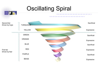 Oscillating Spiral
Sacrificial
Expressive
Sacrificial
Expressive
Sacrificial
Expressive
Expressive
Sacrificial
First tier
Driven by fear
Second tier
Driven by hope
PURPLE
RED
BLUE
ORANGE
GREEN
BEIGE
TURQUOISE
YELLOW
 