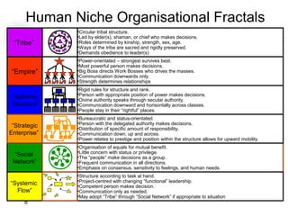 8
•Circular tribal structure.
•Led by elder(s), shaman, or chief who makes decisions.
•Roles determined by kinship, strength, sex, age.
•Ways of the tribe are sacred and rigidly preserved.
•Demands obedience to leader(s)
“Tribe”
•Organisation of equals for mutual benefit.
•Little concern with status or privilege.
•The “people” make decisions as a group.
•Frequent communication in all directions.
•Emphasis on consensus, sensitivity to feelings, and human needs.
“Social
Network”
•Power-orientated – strongest survives best.
•Most powerful person makes decisions.
•Big Boss directs Work Bosses who drives the masses.
•Communication downwards only.
•Strength determines relationships
“Empire”
•Rigid rules for structure and rank.
•Person with appropriate position of power makes decisions.
•Divine authority speaks through secular authority.
•Communication downward and horisontally across classes.
•People stay in their “rightful” places.
“Authority
Structure”
•Bureaucratic and status-orientated.
•Person with the delegated authority makes decisions.
•Distribution of specific amount of responsibility.
•Communication down, up and across.
•Power relates to prestige and position within the structure allows for upward mobility.
“Strategic
Enterprise”
“Systemic
Flow”
•Structure according to task at hand.
•Project-centred with changing “functional” leadership.
•Competent person makes decision.
•Communication only as needed.
•May adopt “Tribe” through “Social Network” if appropriate to situation
Human Niche Organisational Fractals
 