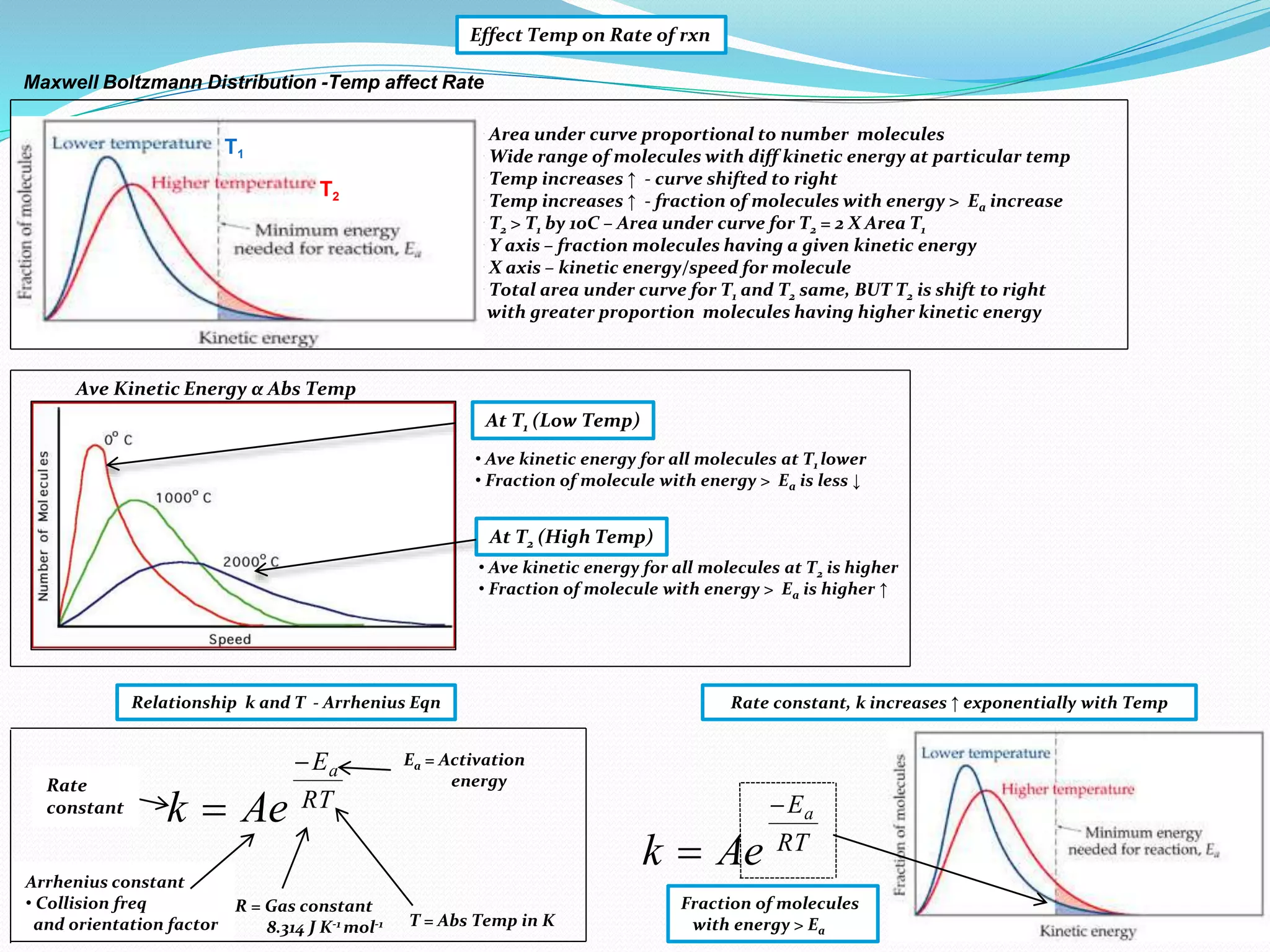 Effect Temp on Rate of rxn
• Area under curve proportional to number molecules
• Wide range of molecules with diff kinetic energy at particular temp
• Temp increases ↑ - curve shifted to right
• Temp increases ↑ - fraction of molecules with energy > Ea increase
• T2 > T1 by 10C – Area under curve for T2 = 2 X Area T1
• Y axis – fraction molecules having a given kinetic energy
• X axis – kinetic energy/speed for molecule
• Total area under curve for T1 and T2 same, BUT T2 is shift to right
with greater proportion molecules having higher kinetic energy
Ave Kinetic Energy α Abs Temp
• Ave kinetic energy for all molecules at T1 lower
• Fraction of molecule with energy > Ea is less ↓
• Ave kinetic energy for all molecules at T2 is higher
• Fraction of molecule with energy > Ea is higher ↑
Maxwell Boltzmann Distribution -Temp affect Rate
At T1 (Low Temp)
At T2 (High Temp)
T1
T2
RT
Ea
Aek


Relationship k and T - Arrhenius Eqn
Rate
constant
Arrhenius constant
• Collision freq
and orientation factor
Ea = Activation
energy
T = Abs Temp in K
R = Gas constant
8.314 J K-1 mol-1
RT
Ea
Aek


Fraction of molecules
with energy > Ea
Rate constant, k increases ↑ exponentially with Temp
 