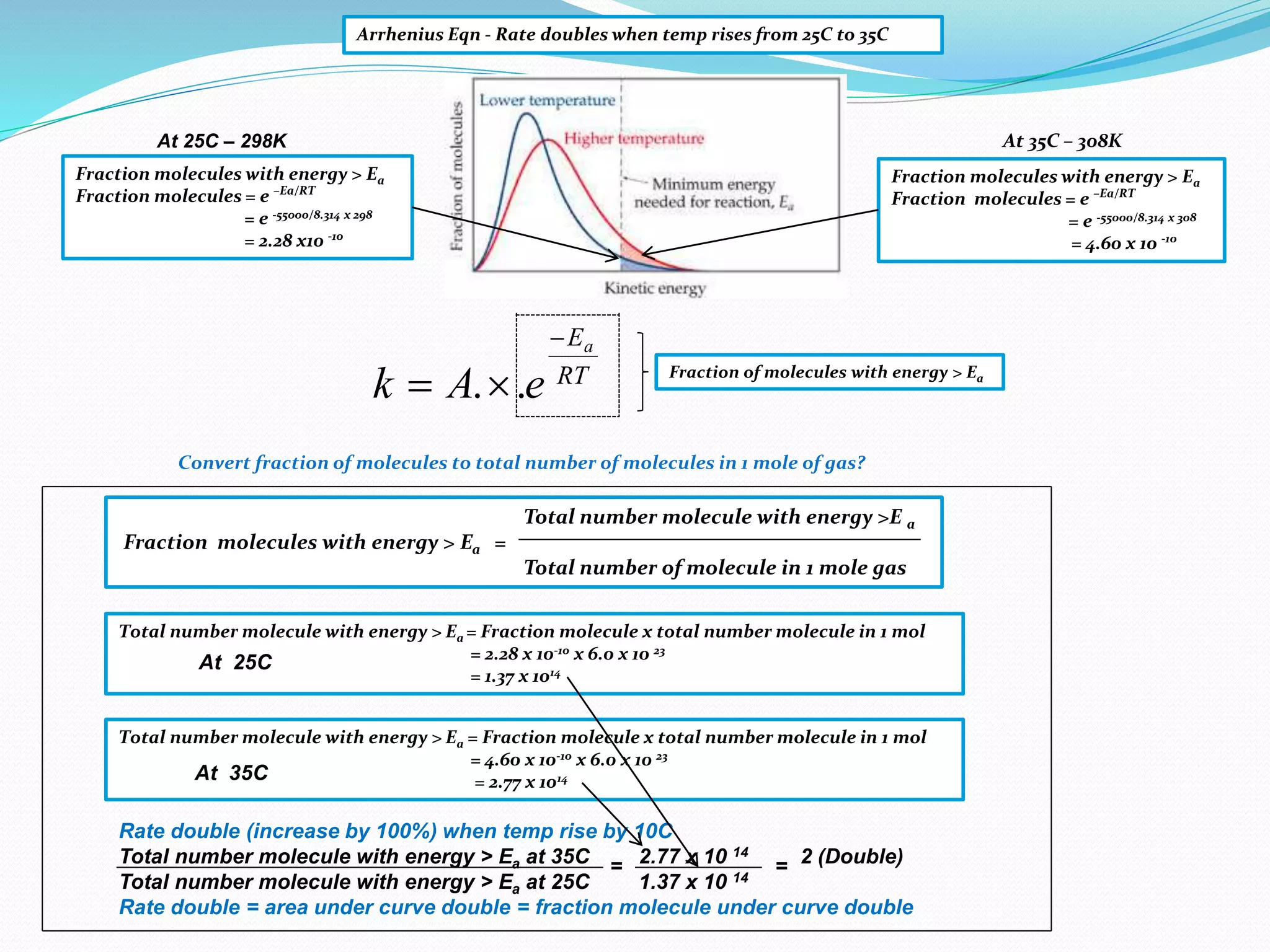 Fraction molecules with energy > Ea
Fraction molecules = e –Ea/RT
= e -55000/8.314 x 298
= 2.28 x10 -10
Fraction molecules with energy > Ea
Fraction molecules = e –Ea/RT
= e -55000/8.314 x 308
= 4.60 x 10 -10
Total number molecule with energy > Ea = Fraction molecule x total number molecule in 1 mol
= 2.28 x 10-10 x 6.0 x 10 23
= 1.37 x 1014
Total number molecule with energy > Ea = Fraction molecule x total number molecule in 1 mol
= 4.60 x 10-10 x 6.0 x 10 23
= 2.77 x 1014
Total number molecule with energy >E a
Fraction molecules with energy > Ea =
Total number of molecule in 1 mole gas
Rate double (increase by 100%) when temp rise by 10C
Total number molecule with energy > Ea at 35C 2.77 x 10 14 2 (Double)
Total number molecule with energy > Ea at 25C 1.37 x 10 14
Rate double = area under curve double = fraction molecule under curve double
Arrhenius Eqn - Rate doubles when temp rises from 25C to 35C
At 35C – 308KAt 25C – 298K
Convert fraction of molecules to total number of molecules in 1 mole of gas?
At 35C
At 25C
= =
Fraction of molecules with energy > EaRT
Ea
eAk

 ..
 