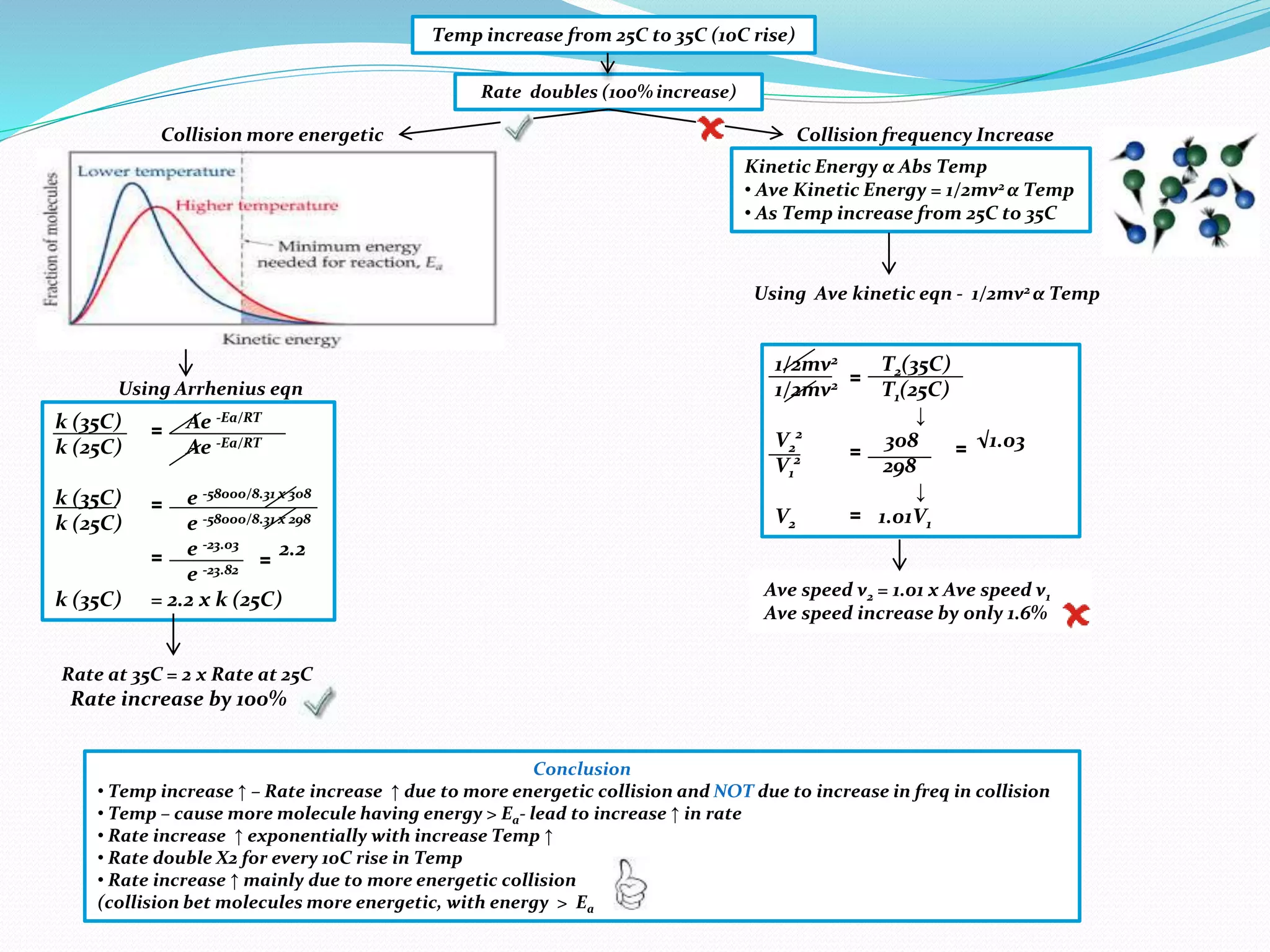 Temp increase from 25C to 35C (10C rise)
Rate doubles (100% increase)
Collision more energetic
Kinetic Energy α Abs Temp
• Ave Kinetic Energy = 1/2mv2 α Temp
• As Temp increase from 25C to 35C
1/2mv2 T2(35C)
1/2mv2 T1(25C)
↓
V2
2
308 √1.03
V1
2
298
↓
V2 1.01V1
Ave speed v2 = 1.01 x Ave speed v1
Ave speed increase by only 1.6%
Using Arrhenius eqn
k (35C) Ae -Ea/RT
k (25C) Ae -Ea/RT
k (35C) e -58000/8.31 x 308
k (25C) e -58000/8.31 x 298
e -23.03 2.2
e -23.82
k (35C) = 2.2 x k (25C)
Rate at 35C = 2 x Rate at 25C
Rate increase by 100%
Collision frequency Increase
Using Ave kinetic eqn - 1/2mv2 α Temp
=
=
=
=
=
= =
=
Conclusion
• Temp increase ↑ – Rate increase ↑ due to more energetic collision and NOT due to increase in freq in collision
• Temp – cause more molecule having energy > Ea- lead to increase ↑ in rate
• Rate increase ↑ exponentially with increase Temp ↑
• Rate double X2 for every 10C rise in Temp
• Rate increase ↑ mainly due to more energetic collision
(collision bet molecules more energetic, with energy > Ea
 