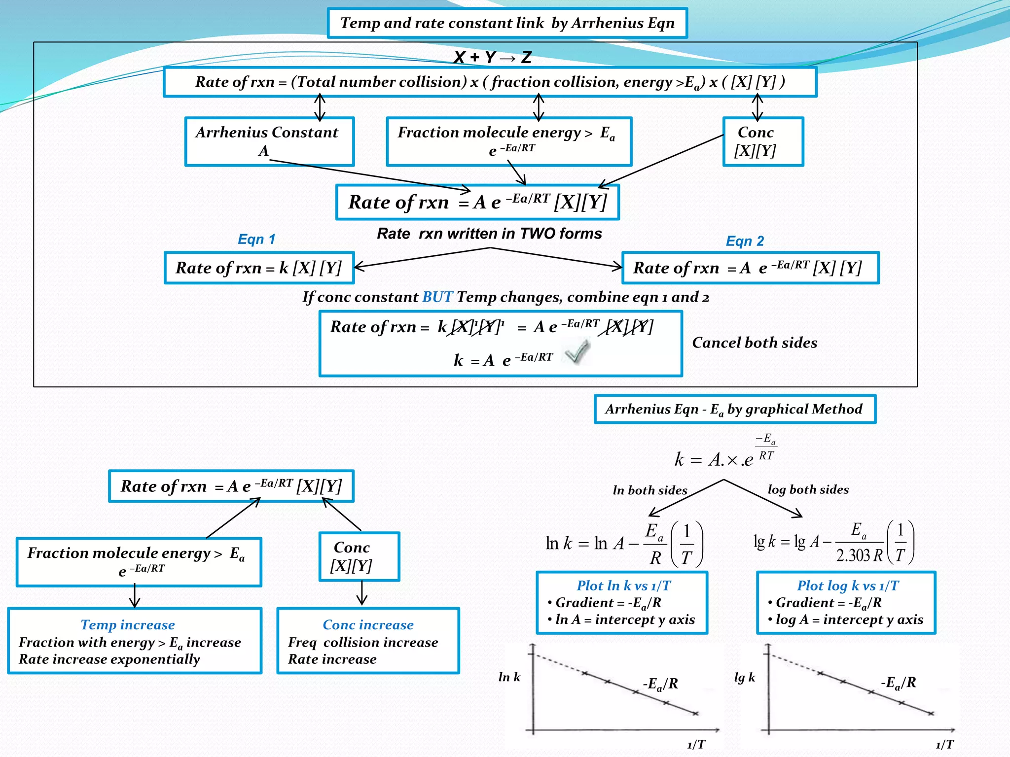 Temp and rate constant link by Arrhenius Eqn
X + Y → Z
Rate of rxn = (Total number collision) x ( fraction collision, energy >Ea) x ( [X] [Y] )
Arrhenius Constant
A
Fraction molecule energy > Ea
e –Ea/RT
Conc
[X][Y]
Rate of rxn = A e –Ea/RT [X][Y]
Rate of rxn = k [X] [Y]
If conc constant BUT Temp changes, combine eqn 1 and 2
Rate of rxn = k [X]1
[Y]1
= A e –Ea/RT [X][Y]
k = A e –Ea/RT
Rate rxn written in TWO forms
Rate of rxn = A e –Ea/RT [X] [Y]
Eqn 1 Eqn 2
Cancel both sides
Rate of rxn = A e –Ea/RT [X][Y]
Fraction molecule energy > Ea
e –Ea/RT
Conc
[X][Y]
Temp increase
Fraction with energy > Ea increase
Rate increase exponentially
Conc increase
Freq collision increase
Rate increase
Arrhenius Eqn - Ea by graphical Method
RT
Ea
eAk

 ..







TR
E
Ak a 1
lnln 






TR
E
Ak a 1
303.2
lglg
Plot ln k vs 1/T
• Gradient = -Ea/R
• ln A = intercept y axis
Plot log k vs 1/T
• Gradient = -Ea/R
• log A = intercept y axis
ln both sides log both sides
ln k lg k
1/T1/T
-Ea/R -Ea/R
 