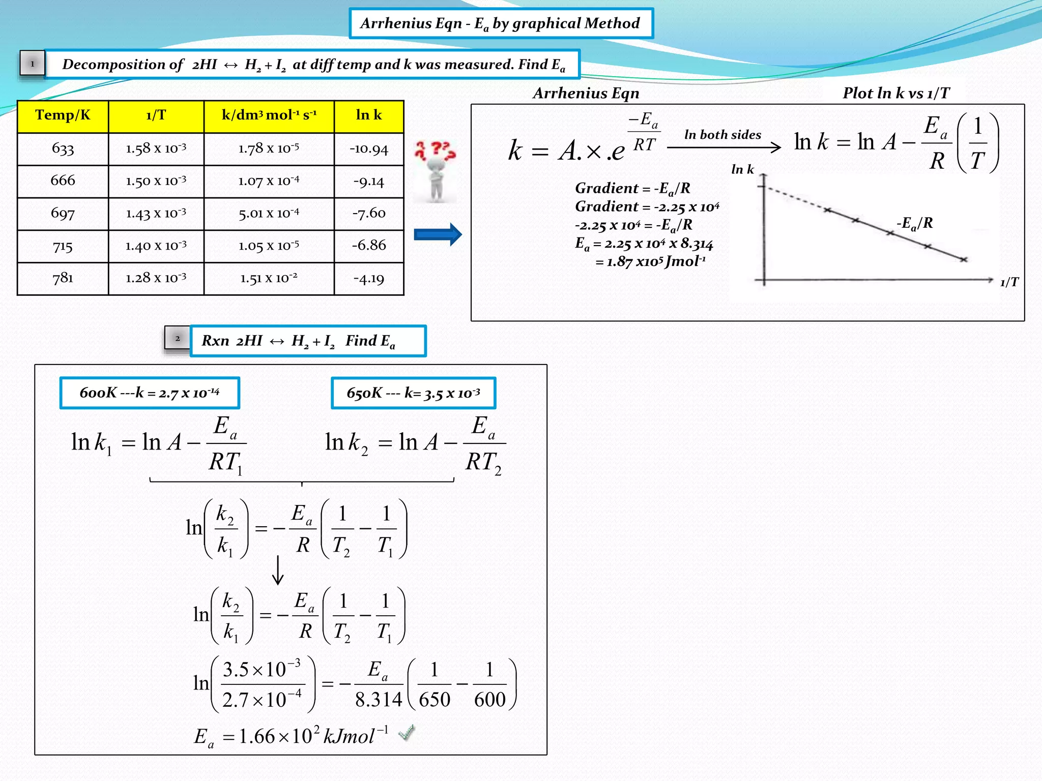 Decomposition of 2HI ↔ H2 + I2 at diff temp and k was measured. Find Ea
Arrhenius Eqn
Ea from its gradient
Arrhenius Eqn - Ea by graphical Method
Temp/K 1/T k/dm3 mol-1 s-1 ln k
633 1.58 x 10-3 1.78 x 10-5 -10.94
666 1.50 x 10-3 1.07 x 10-4 -9.14
697 1.43 x 10-3 5.01 x 10-4 -7.60
715 1.40 x 10-3 1.05 x 10-5 -6.86
781 1.28 x 10-3 1.51 x 10-2 -4.19
1
RT
Ea
eAk

 .. 






TR
E
Ak a 1
lnln
Plot ln k vs 1/T
2
ln both sides
-Ea/R
Gradient = -Ea/R
Gradient = -2.25 x 104
-2.25 x 104 = -Ea/R
Ea = 2.25 x 104 x 8.314
= 1.87 x105 Jmol-1
ln k
1/T
Rxn 2HI ↔ H2 + I2 Find Ea
1
1 lnln
RT
E
Ak a

2
2 lnln
RT
E
Ak a

12
4
3
121
2
1066.1
600
1
650
1
314.8107.2
105.3
ln
11
ln






























kJmolE
E
TTR
E
k
k
a
a
a












121
2 11
ln
TTR
E
k
k a
600K ---k = 2.7 x 10-14 650K --- k= 3.5 x 10-3
 