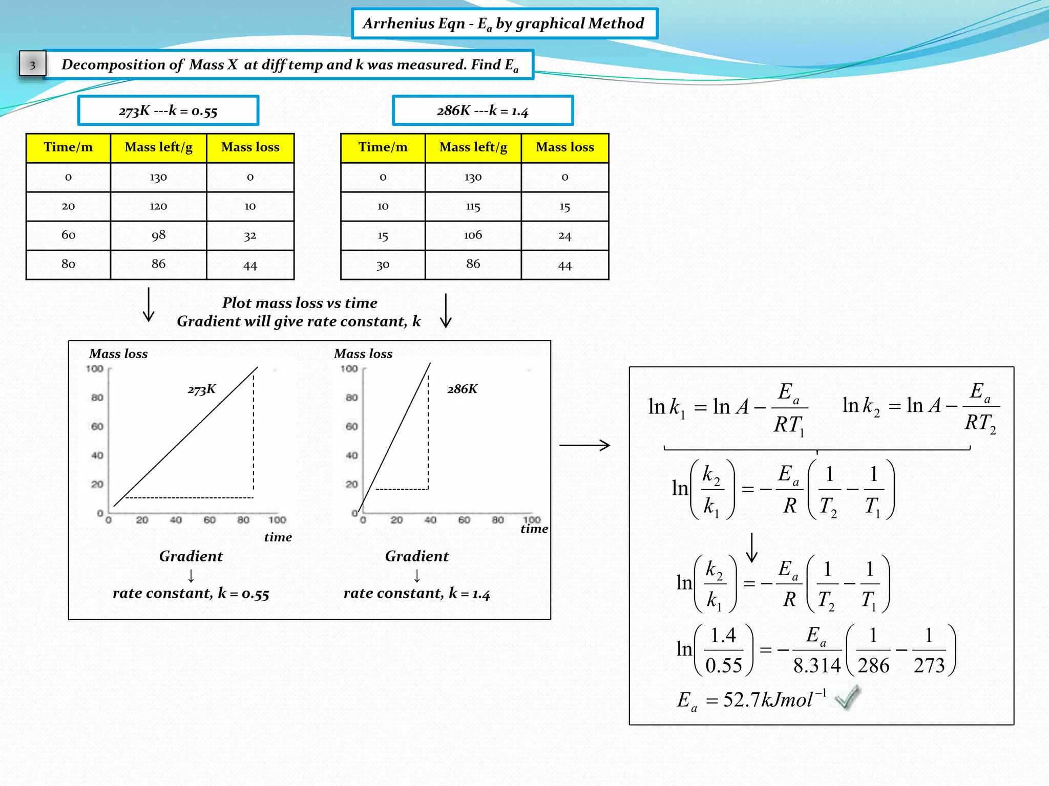 Decomposition of Mass X at diff temp and k was measured. Find Ea
Arrhenius Eqn - Ea by graphical Method
3
1
1 lnln
RT
E
Ak a

2
2 lnln
RT
E
Ak a

1
121
2
7.52
273
1
286
1
314.855.0
4.1
ln
11
ln


























kJmolE
E
TTR
E
k
k
a
a
a












121
2 11
ln
TTR
E
k
k a
Time/m Mass left/g Mass loss
0 130 0
20 120 10
60 98 32
80 86 44
273K ---k = 0.55 286K ---k = 1.4
Time/m Mass left/g Mass loss
0 130 0
10 115 15
15 106 24
30 86 44
Plot mass loss vs time
Gradient will give rate constant, k
Mass loss
273K 286K
Mass loss
time
time
Gradient
↓
rate constant, k = 0.55
Gradient
↓
rate constant, k = 1.4
 
