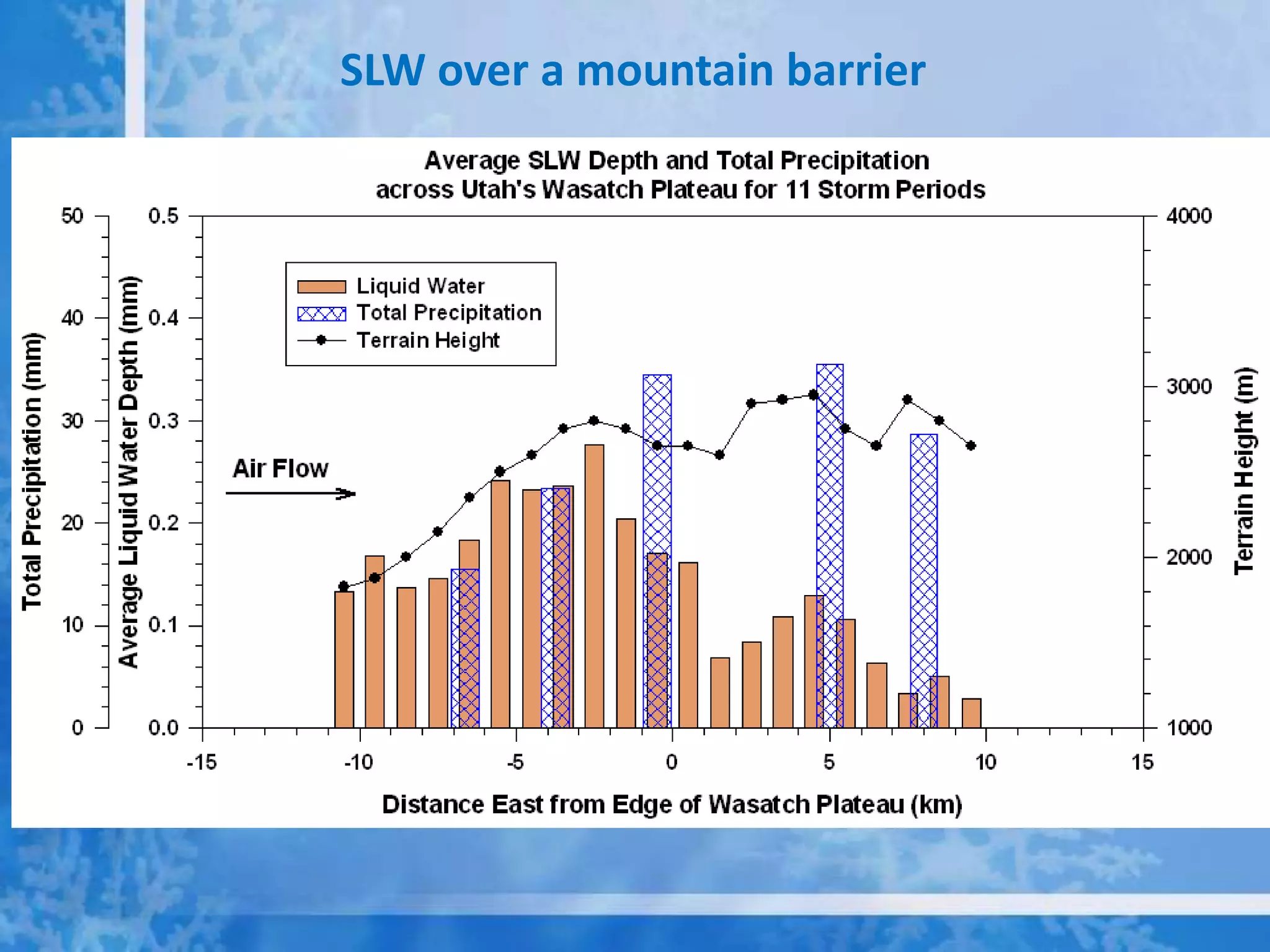SLW over a mountain barrier
 